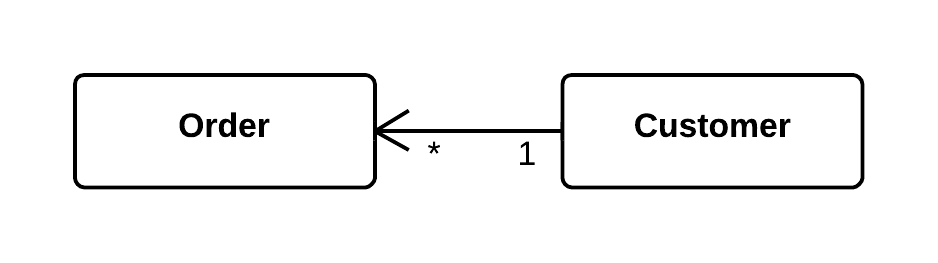 Change Bidirectional Association to Unidirectional - After